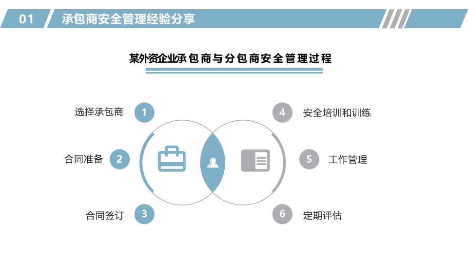 某外资企业承包商安全管理经验.pptx 第4页
