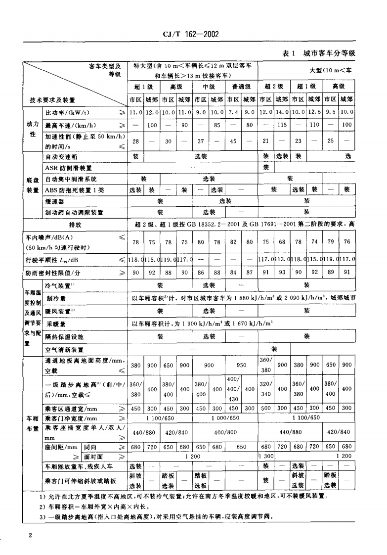 CJT162-2002 城市客车分等级技术要求与配置.pdf 第4页