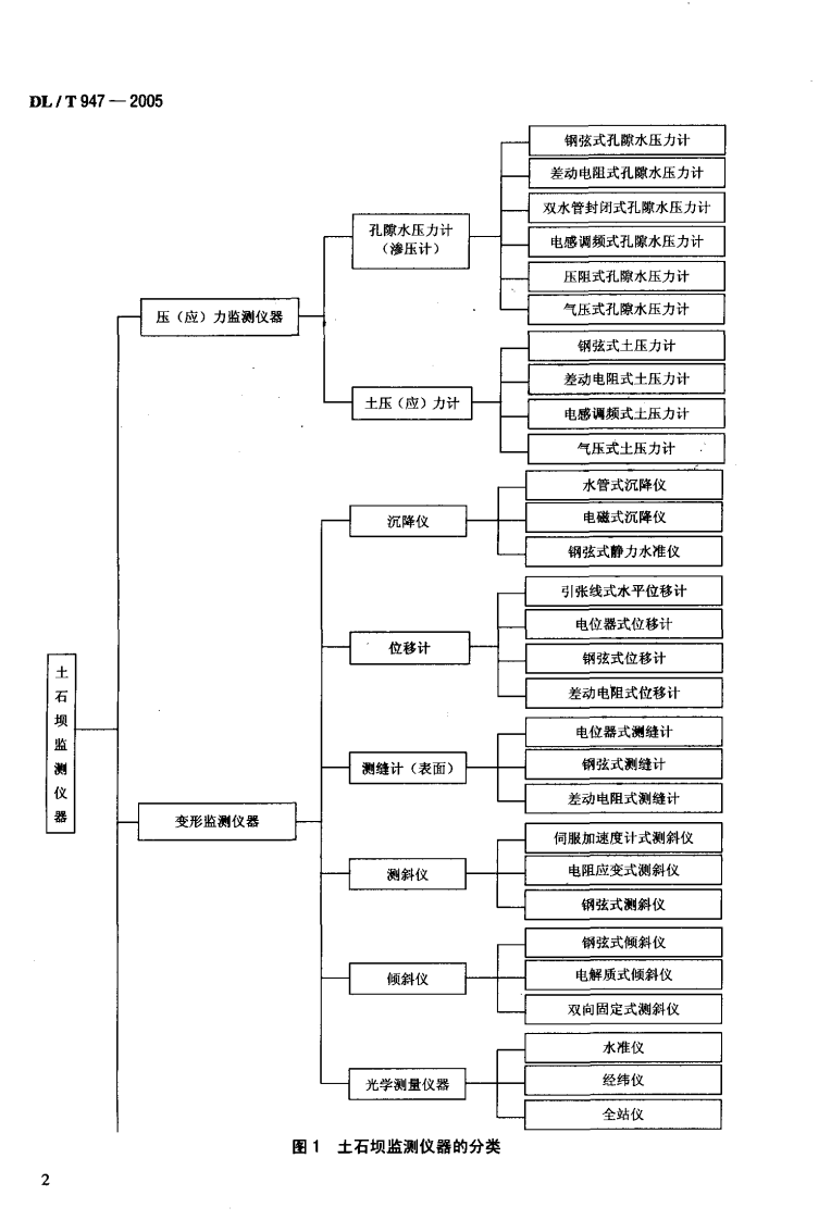 DLT947-2005 土石坝监测仪器系列型谱.pdf 第5页