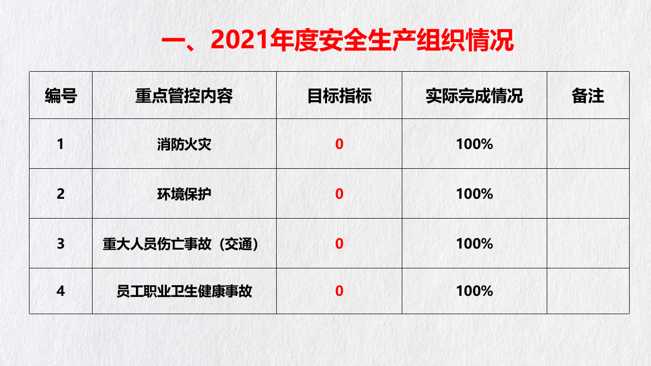 安全工作总结及计划（23页PPT模板）.pptx 第4页