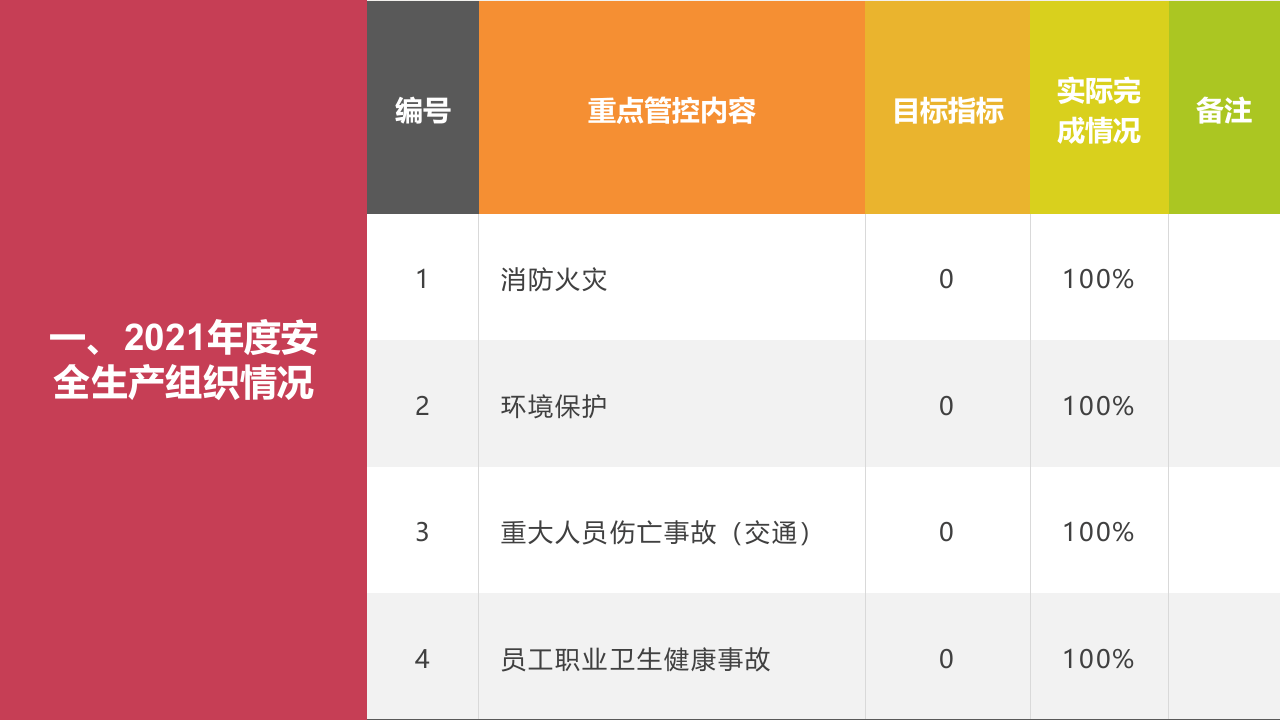2021年安全生产工作总结及2022安全计划.pptx 第3页