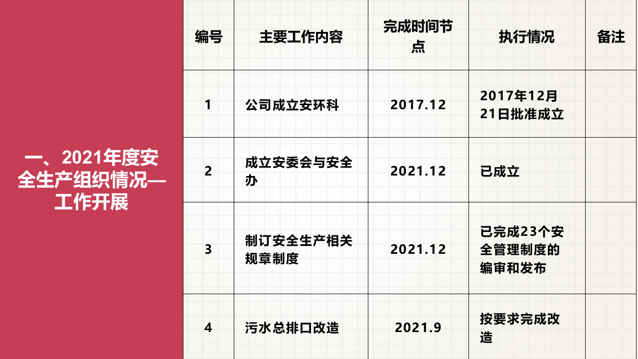 2021年安全生产工作总结及2022安全计划.pptx 第4页