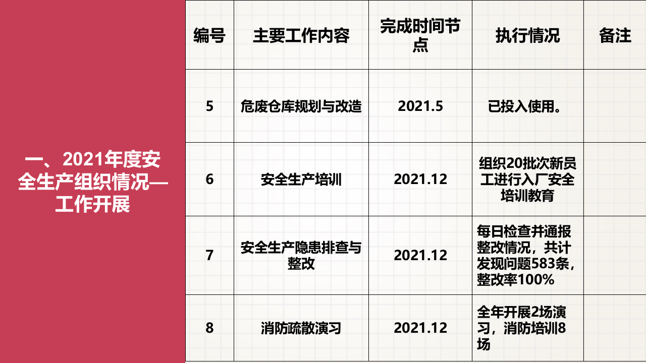 2021年安全生产工作总结及2022安全计划.pptx 第5页