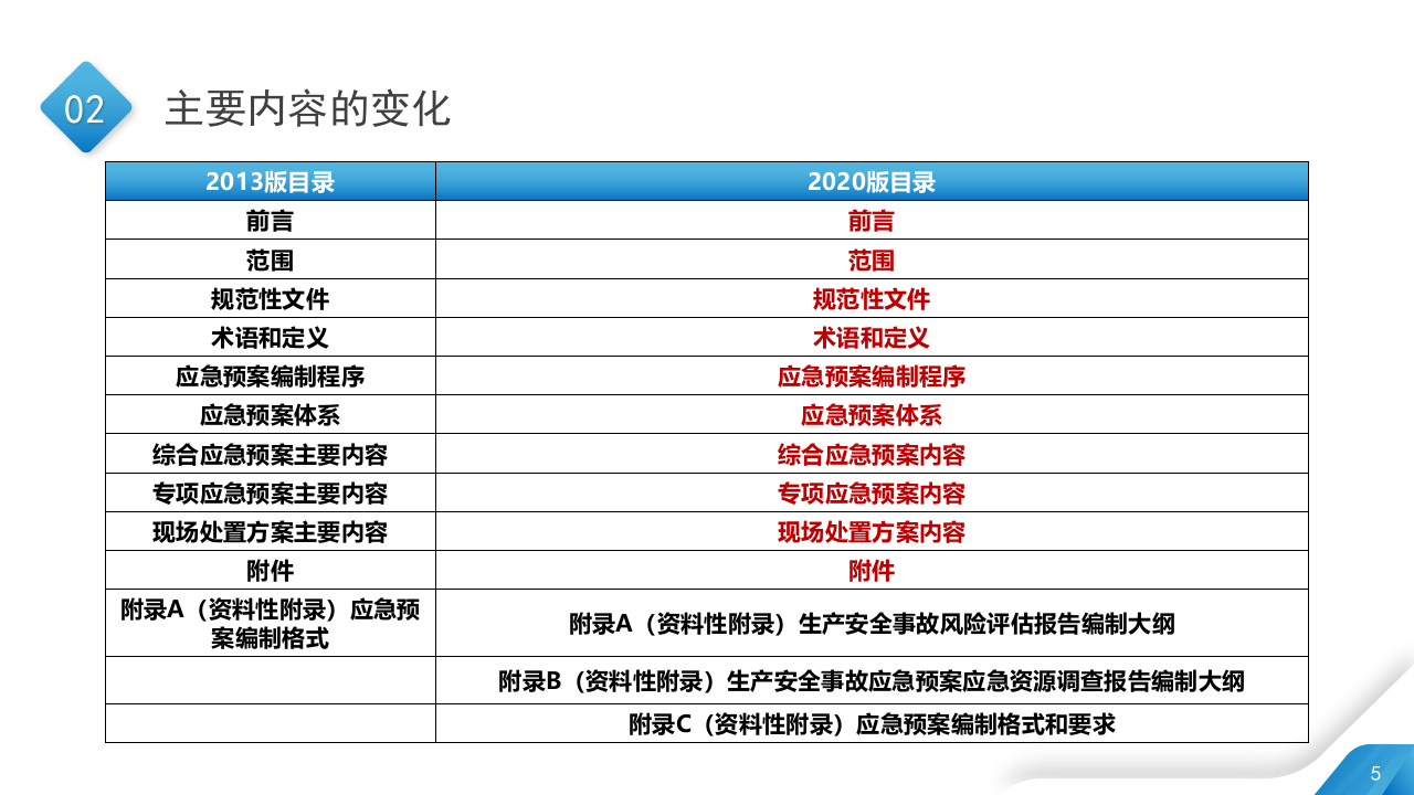 4月1日正式实施，2020版应急预案编制导则解读.pptx 第5页