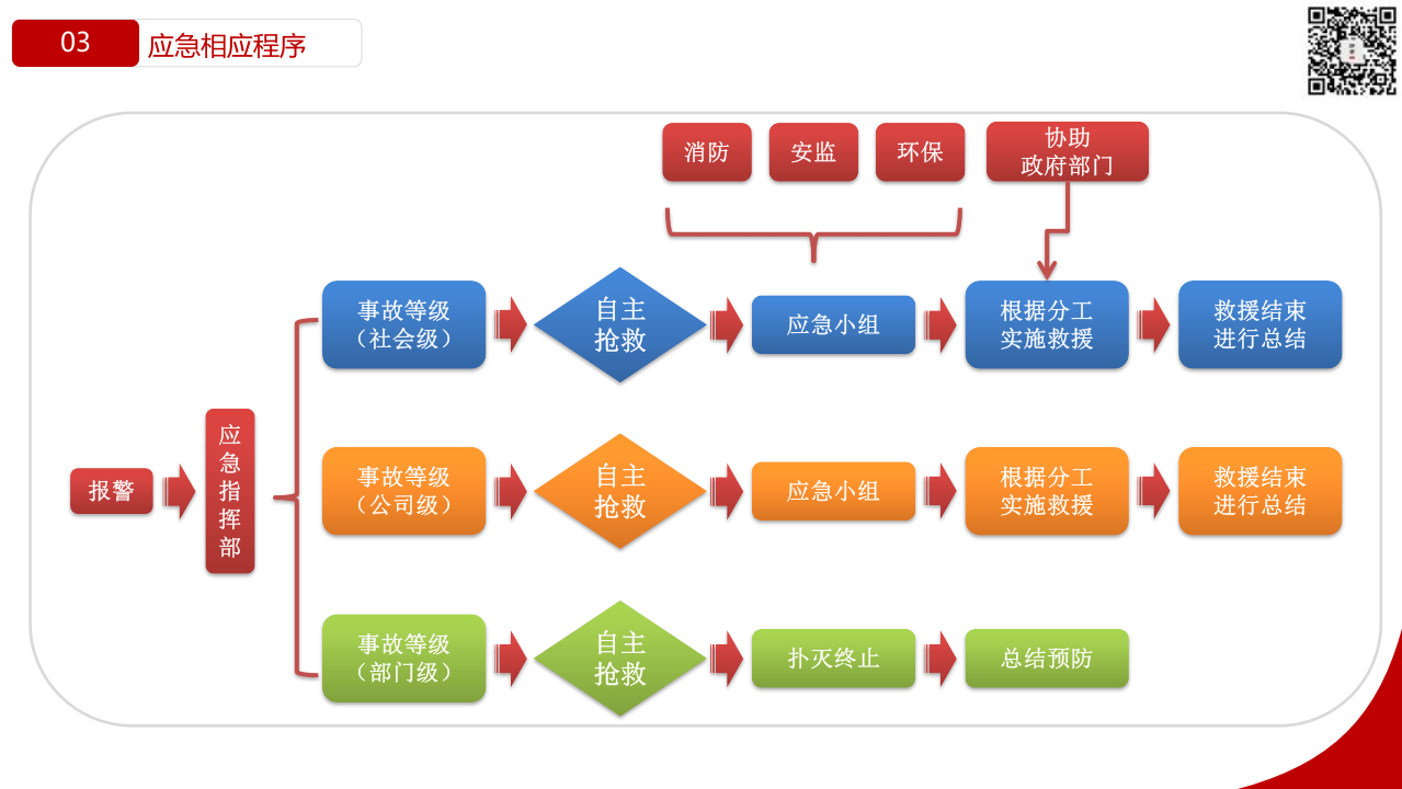 【处置卡图集】事故现场应急处置告知卡（50页）.pptx 第5页