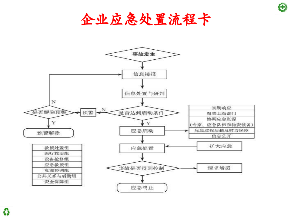 【处置卡培训】应急处置卡填写培训（30页）.pptx 第2页