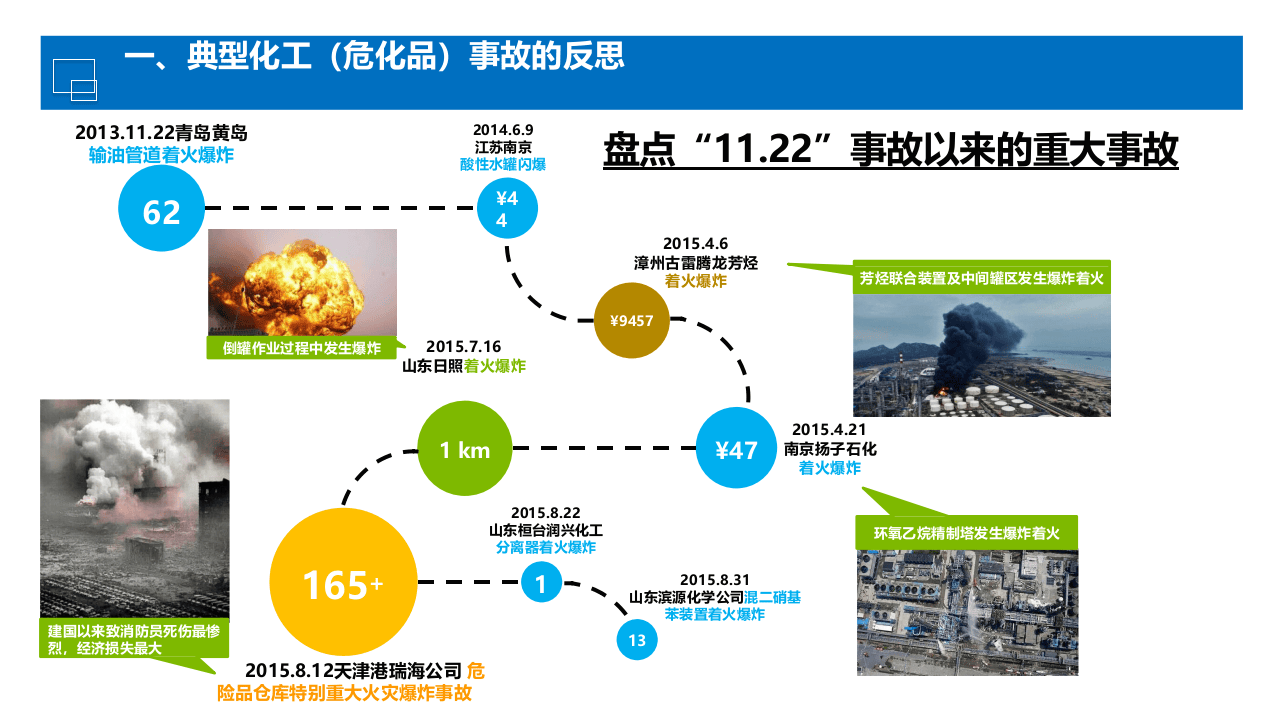 化工安全与案例分析.pptx 第3页