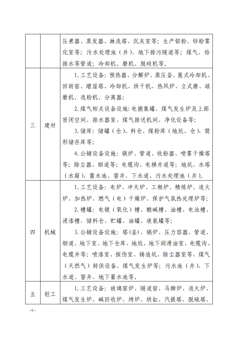 工贸企业有限空间参考目录（安监总厅管四〔2015〕56号）.pdf 第2页