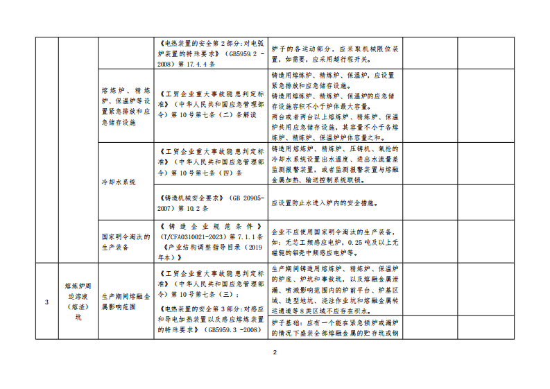 附件2：工贸行业机械铸造企业金属冶炼活动现场类检查表(0529).pdf 第2页