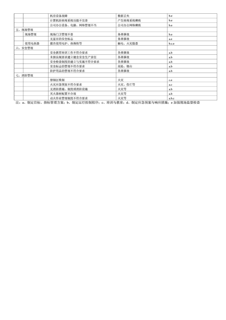 危险源清单(分部门和车间).pdf 第2页