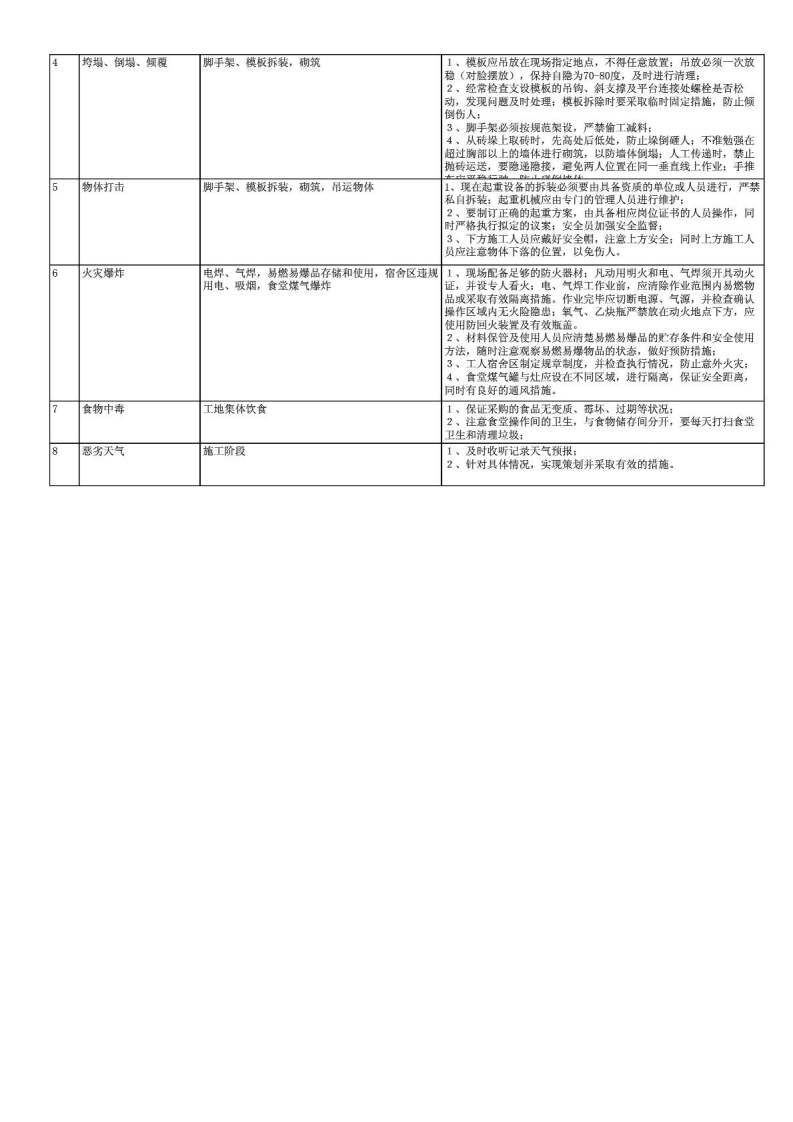 危险源辨识及风险评价表(房建).pdf 第2页