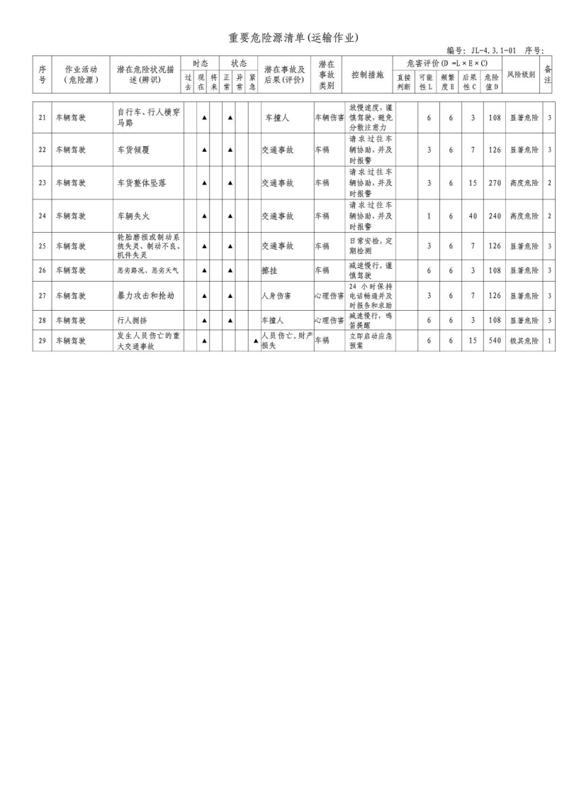 运输作业重要危险源清单(物流).pdf 第3页