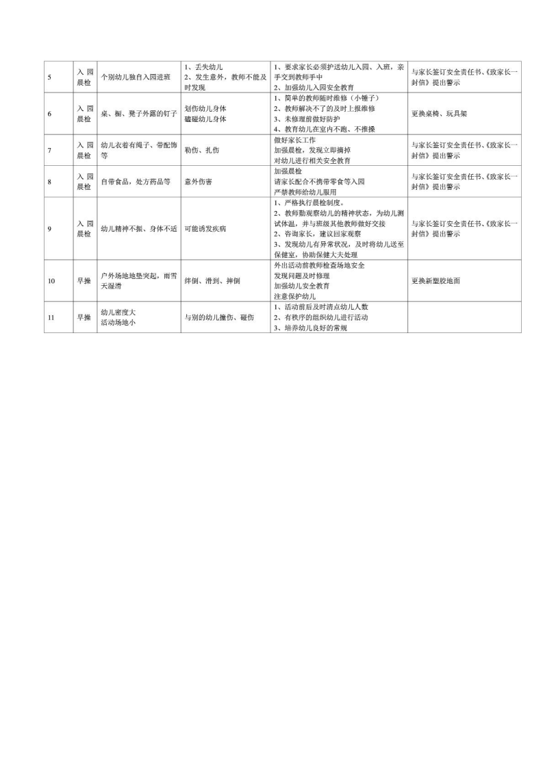 幼儿园危险源清单.pdf 第2页