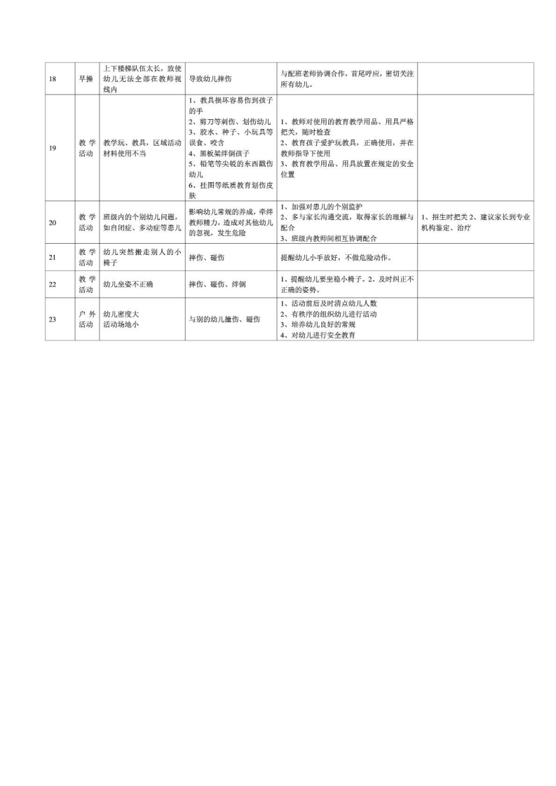 幼儿园危险源清单.pdf 第4页