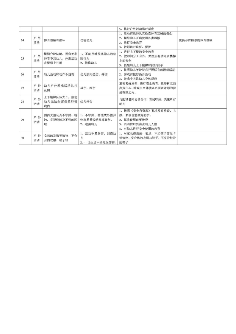 幼儿园危险源清单.pdf 第5页