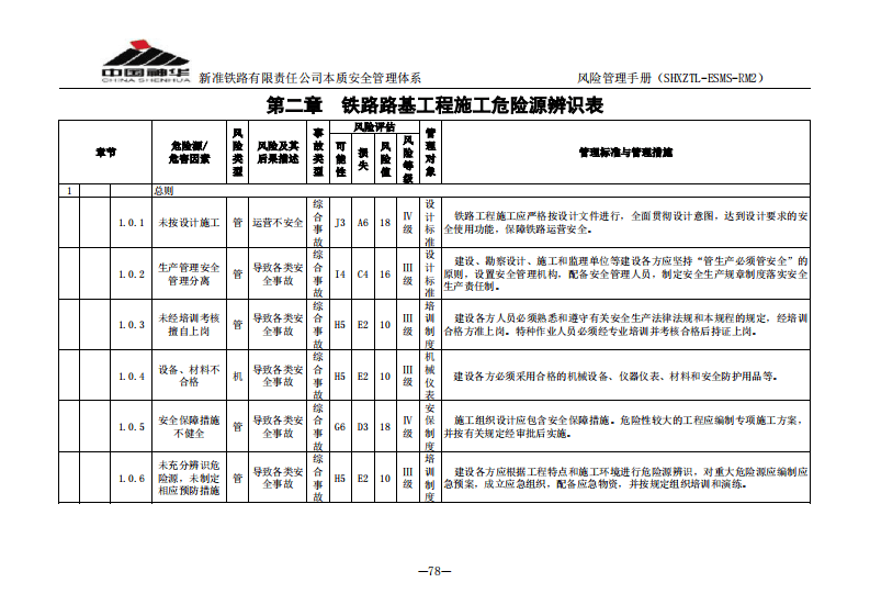 铁路路基工程施工危险源辨识表.pdf 第1页