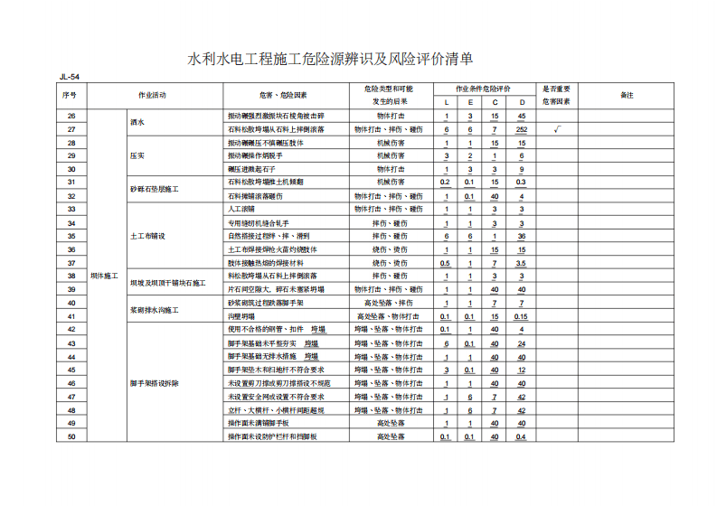 水利水电施工危险源辨识清单.pdf 第2页
