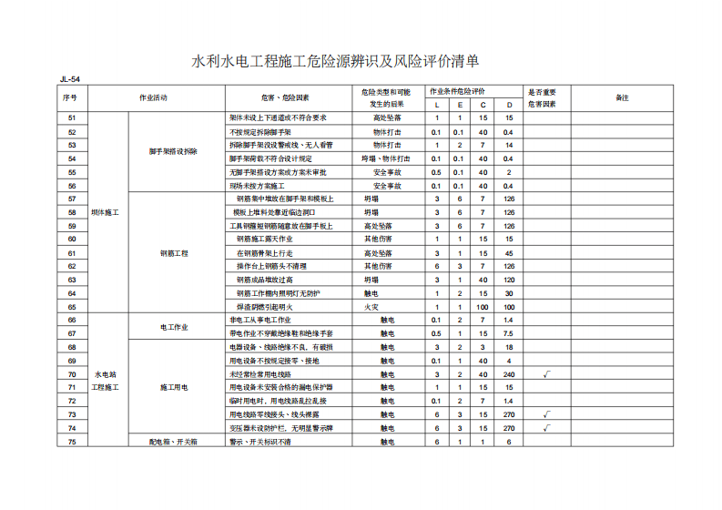 水利水电施工危险源辨识清单.pdf 第3页