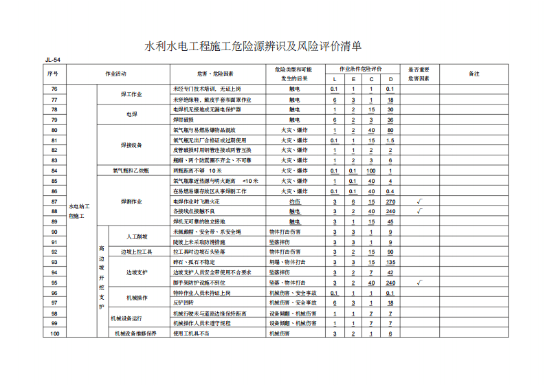 水利水电施工危险源辨识清单.pdf 第4页