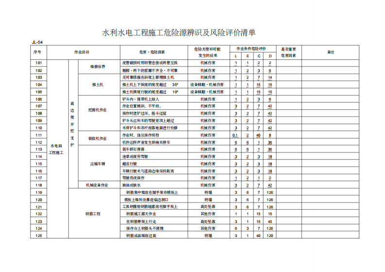 水利水电施工危险源辨识清单.pdf 第5页