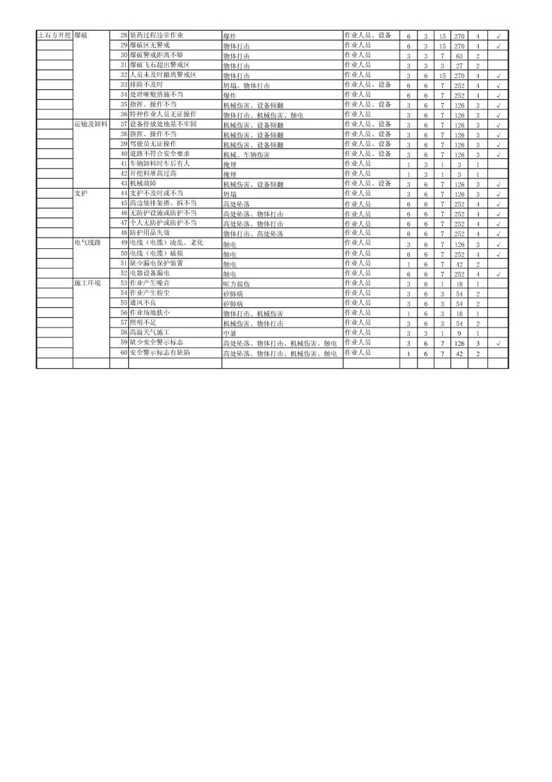 水利工程施工方危险源清单.pdf 第2页
