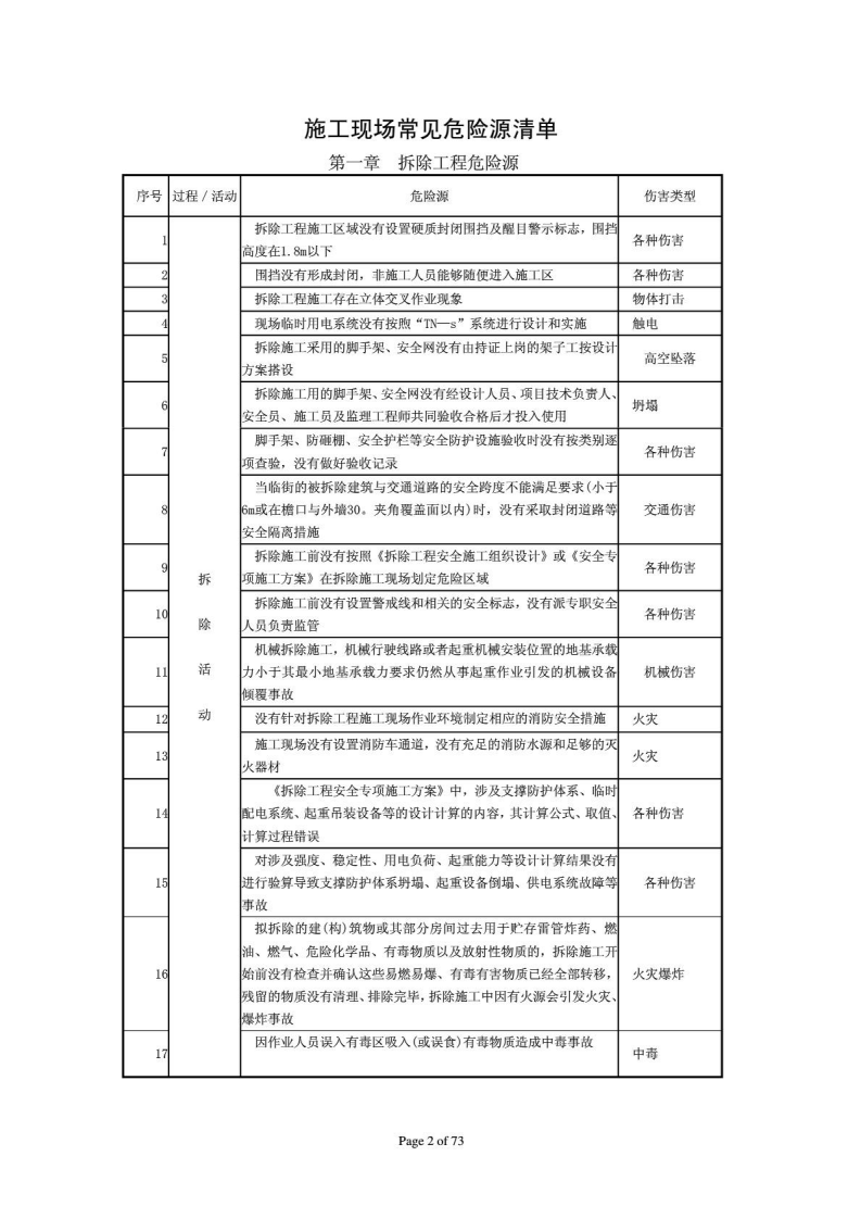 施工现场常见危险源清单.pdf 第2页