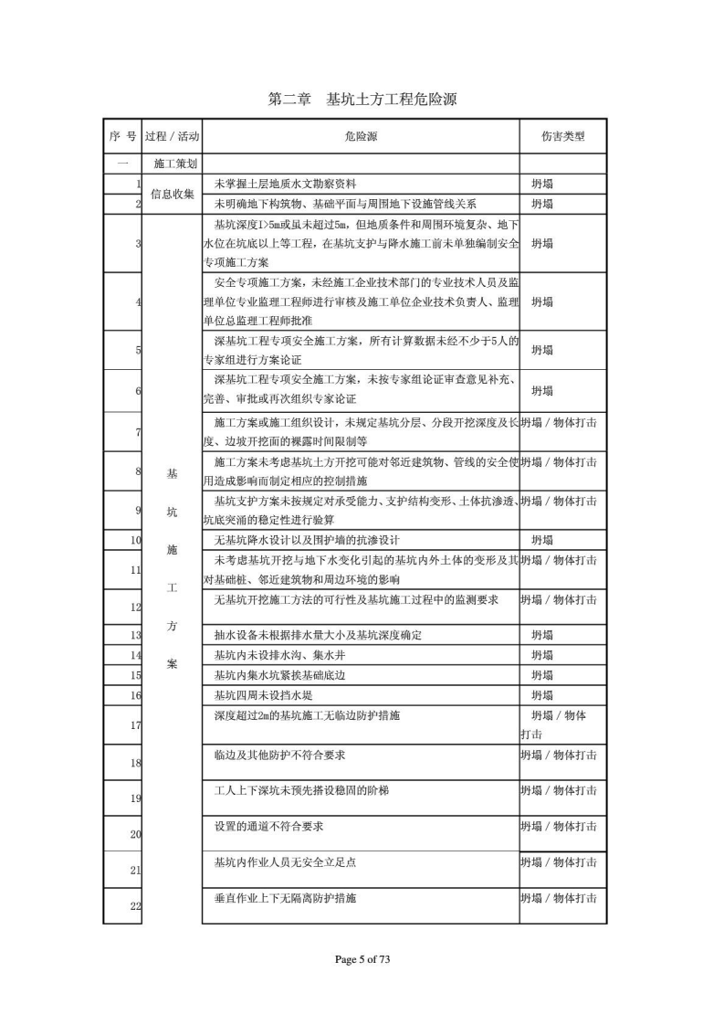 施工现场常见危险源清单.pdf 第5页