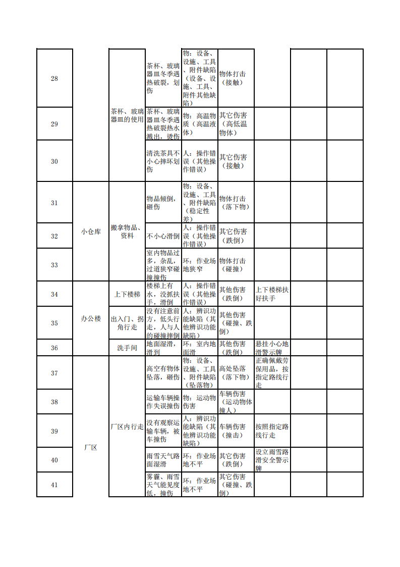 办公室-劳资员-危险源辨识评价表.pdf 第3页