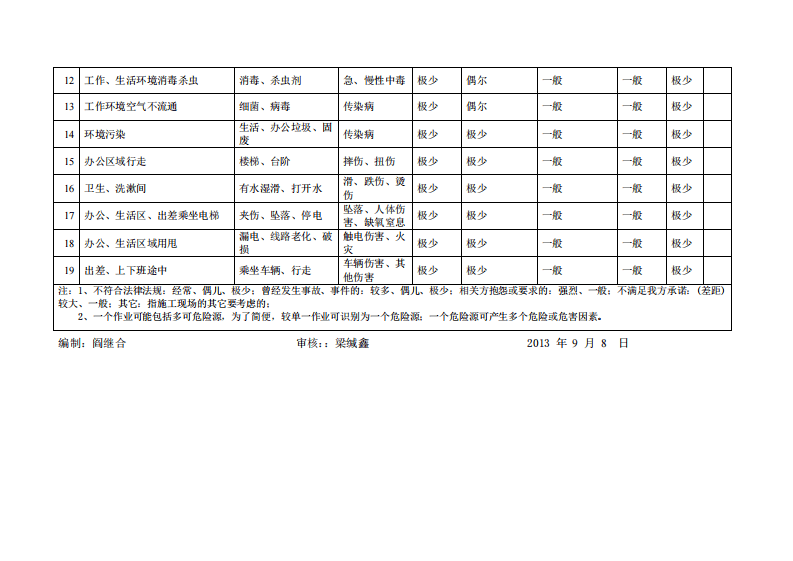 办公区危险源.pdf 第3页