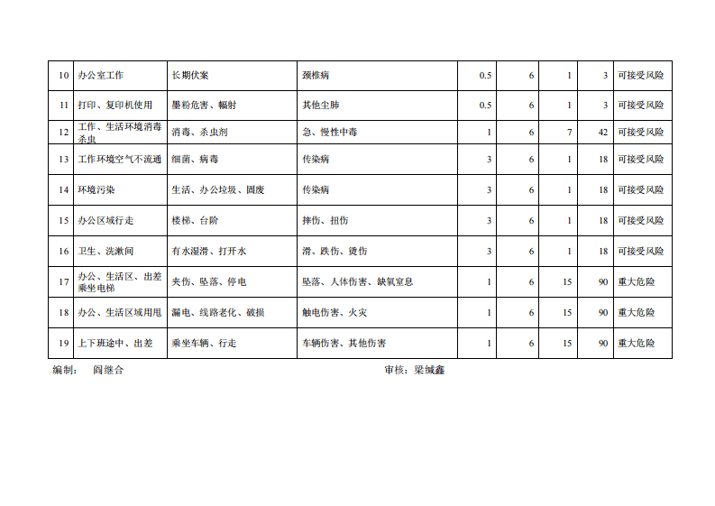 办公区危险源.pdf 第5页