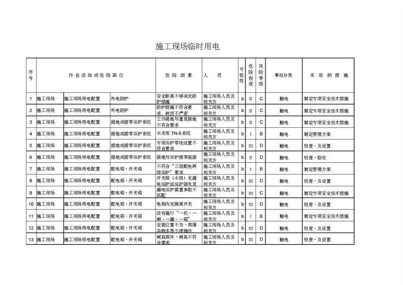 建筑施工作业活动危险源识别、评价与控制清单.pdf 第1页