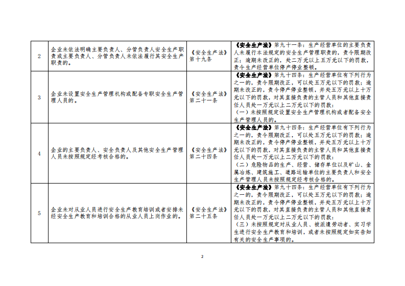 化工（危险化学品）企业安全检查重点指导目录.pdf 第2页