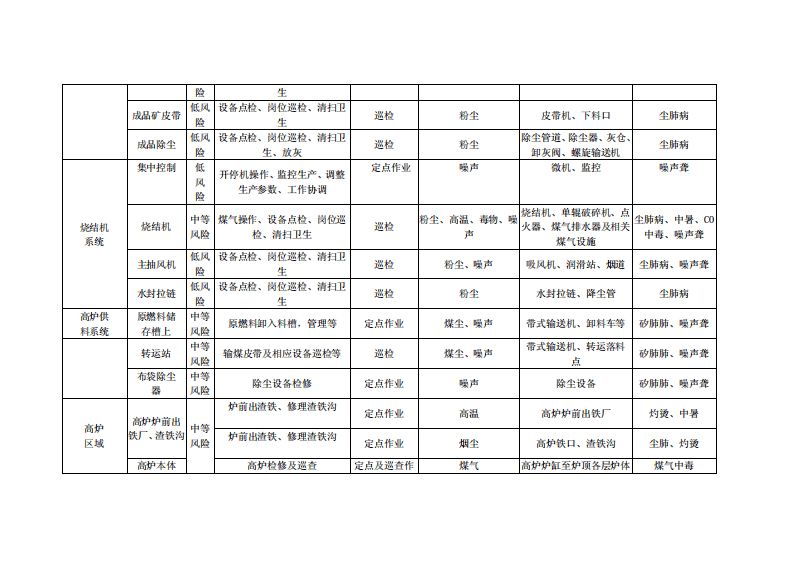 附录2：冶金行业职业病危害风险点清单.pdf 第3页