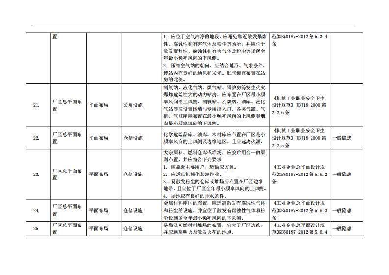 各行业通用安全检查表.pdf 第5页