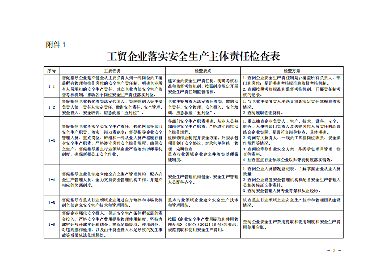 关于印发《山东省重点行业领域安全生产执法检查表》的通知.pdf 第3页