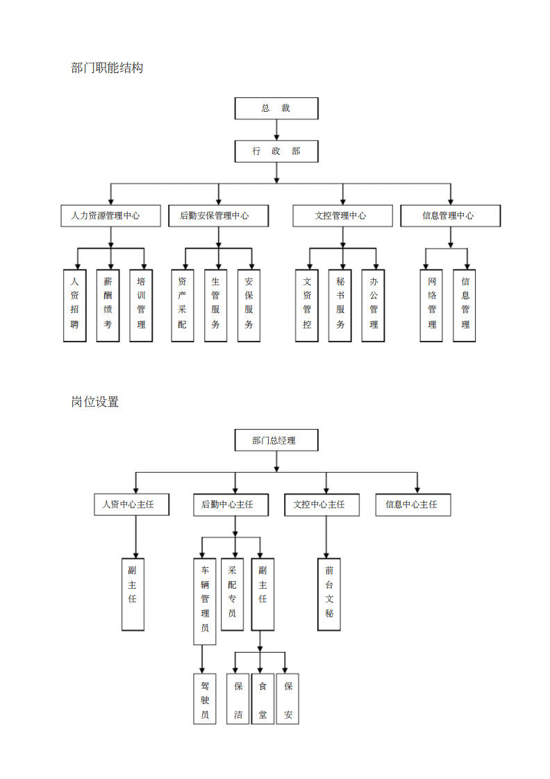 行政部岗位设置与岗位说明书.pdf 第2页