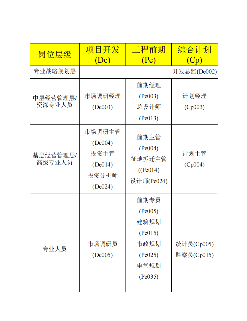 全国房地产行业职位列表以及职位说明.pdf 第3页