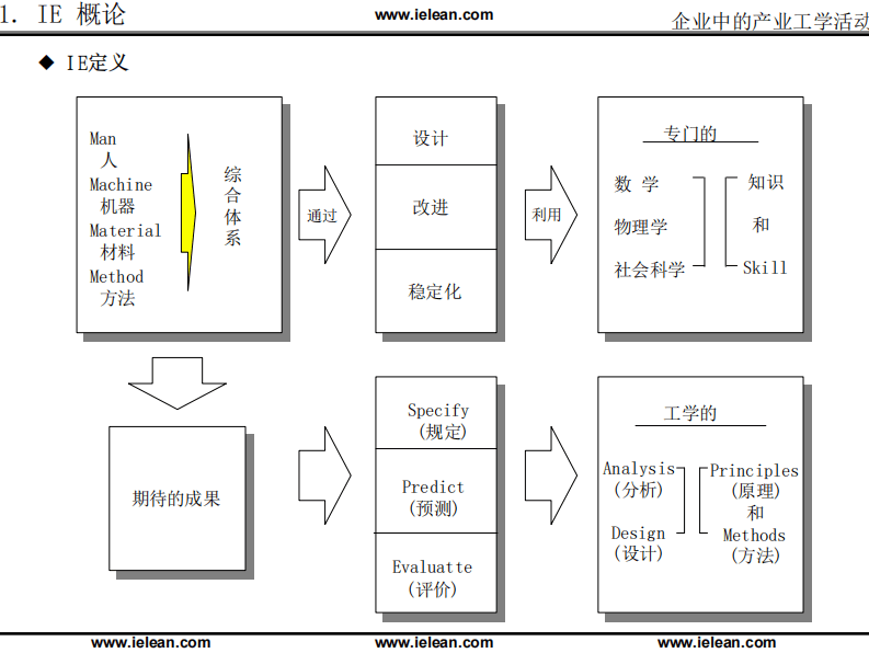 一国际大公司IE工程师培训资料.pdf 第5页
