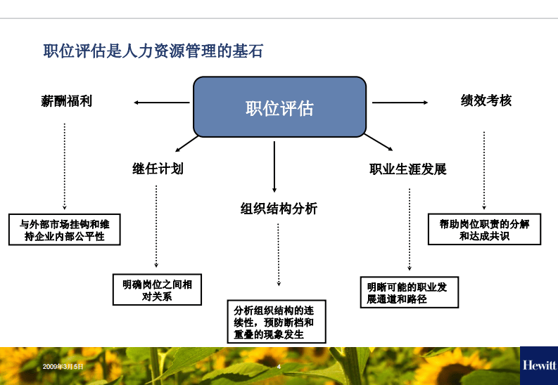 翰威特职位评估培训课件.pdf 第4页
