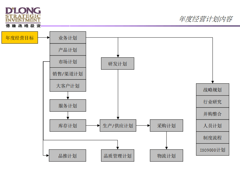 德隆国际－－年度经营计划培训材料.pdf 第5页