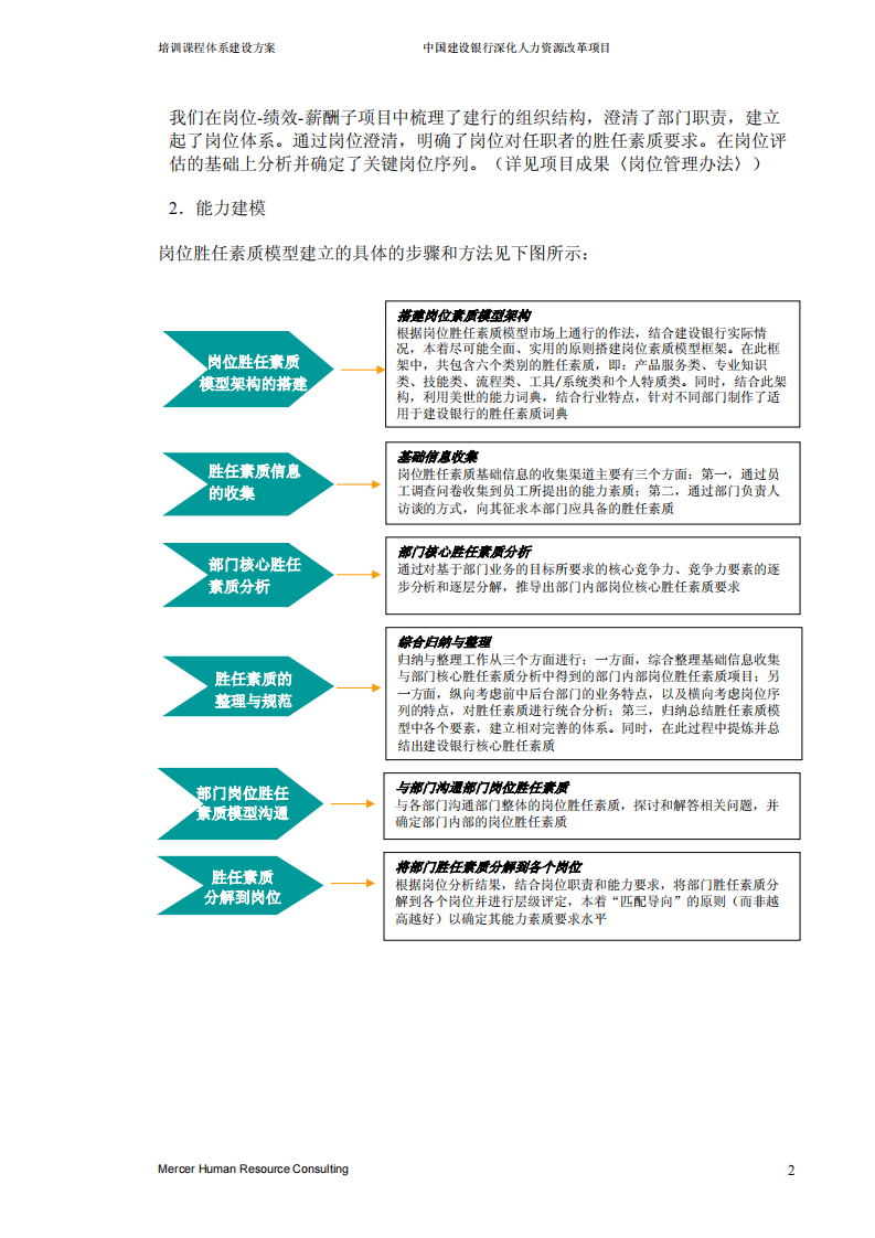 美世－中国建设银行&mdash;5-培训课程体系建设方案-20051231.pdf 第4页