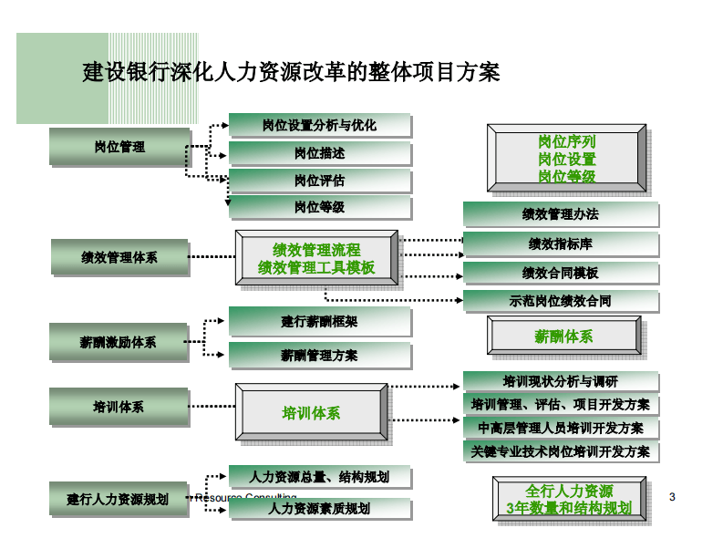 美世－中国建设银行&mdash;0-2培训总结20060224.pdf 第3页