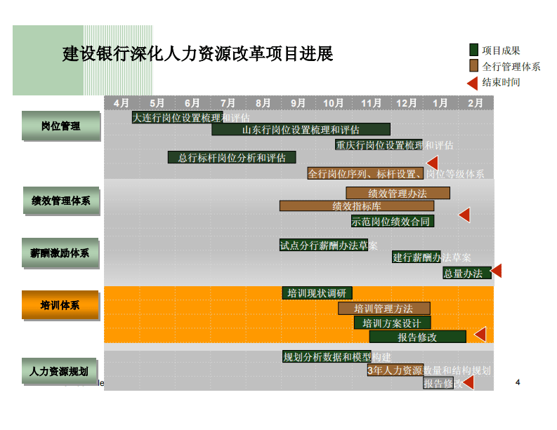 美世－中国建设银行&mdash;0-2培训总结20060224.pdf 第4页