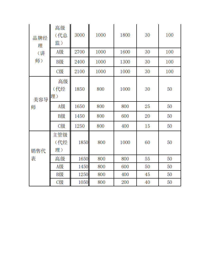美容院公司薪酬制度.pdf 第2页