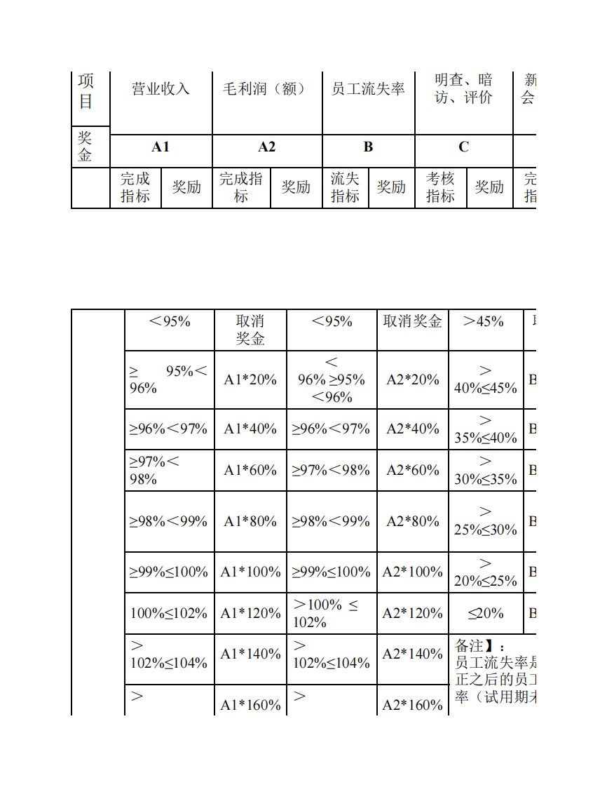 连锁酒店门店经营核心团队人员绩效考核制度.pdf 第3页