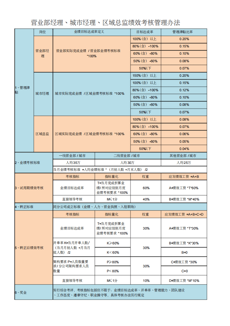 金融公司薪酬体系及各级人员绩效考核管理办法.pdf 第1页