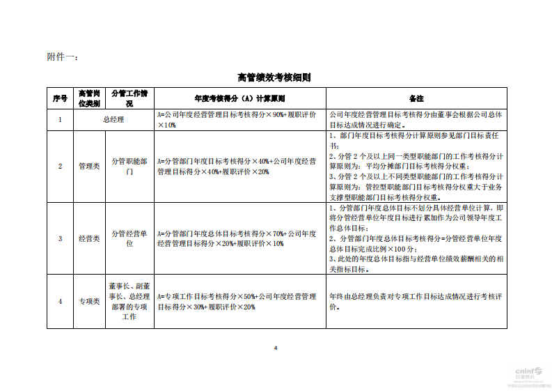 高级管理人员薪酬管理办法.pdf 第4页