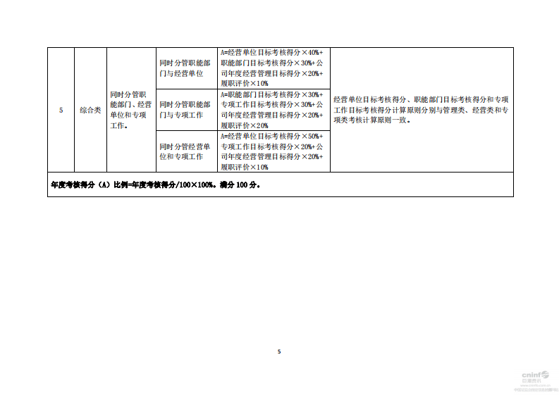 高级管理人员薪酬管理办法.pdf 第5页