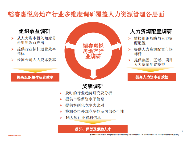 房地产行业薪酬报告.pdf 第2页