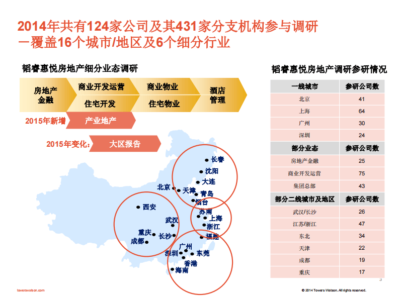 房地产行业薪酬报告.pdf 第3页
